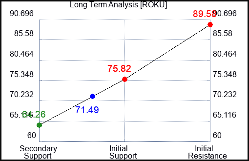 ROKU Long Term Analysis for September 21 2023