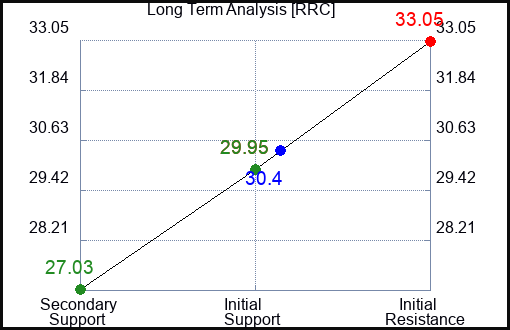 RRC Long Term Analysis for September 21 2023
