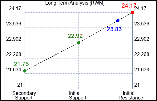 RWM Long Term Analysis for September 21 2023
