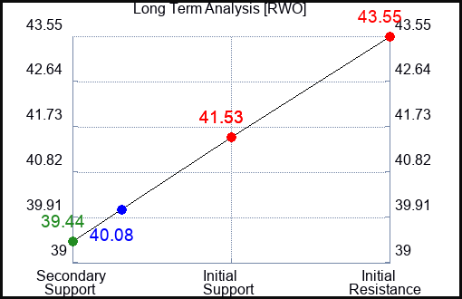 RWO Long Term Analysis for September 21 2023