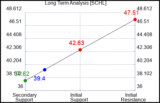 SCHL Long Term Analysis for September 21 2023