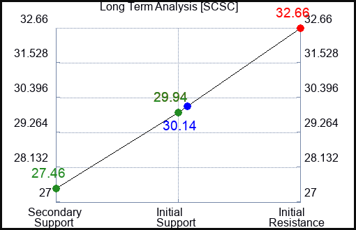 SCSC Long Term Analysis for September 21 2023
