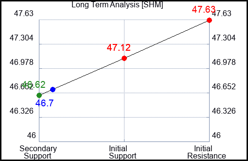 SHM Long Term Analysis for September 21 2023