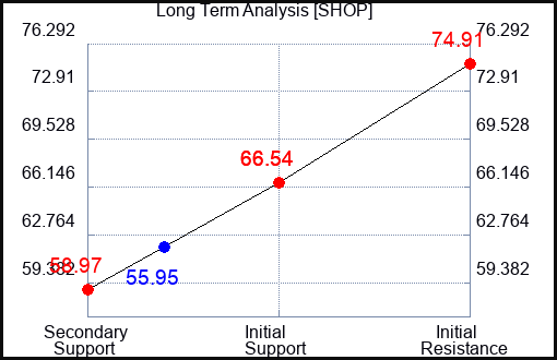 SHOP Long Term Analysis for September 21 2023