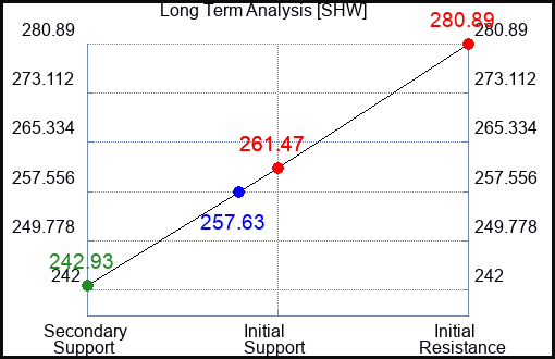 SHW Long Term Analysis for September 21 2023