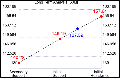 SJM Long Term Analysis for September 21 2023