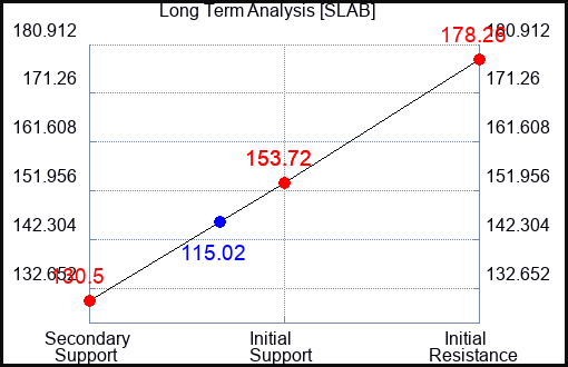 SLAB Long Term Analysis for September 21 2023