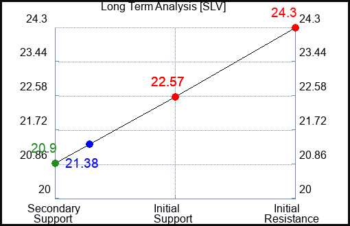 SLV Long Term Analysis for September 21 2023