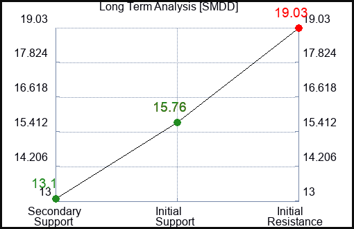 SMDD Long Term Analysis for September 21 2023