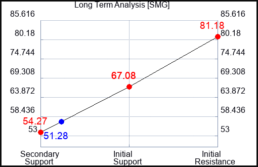 SMG Long Term Analysis for September 21 2023 SMG Long Term Analysis for September 21 2023