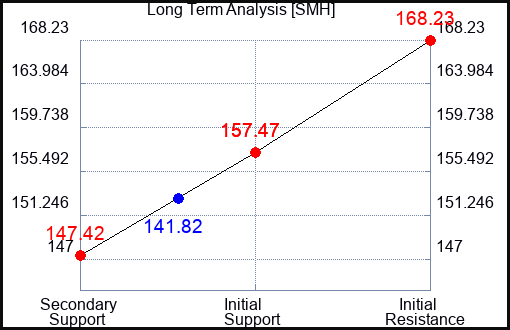 SMH Long Term Analysis for September 21 2023