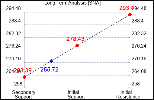 SNA Long Term Analysis for September 21 2023