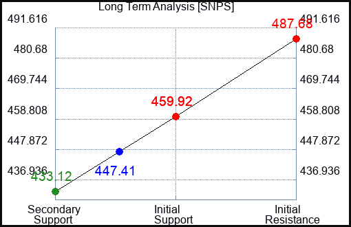 SNPS Long Term Analysis for September 21 2023