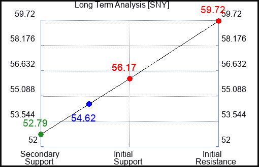 SNY Long Term Analysis for September 21 2023