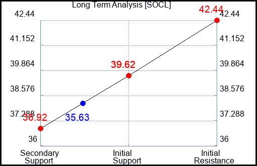 SOCL Long Term Analysis for September 21 2023