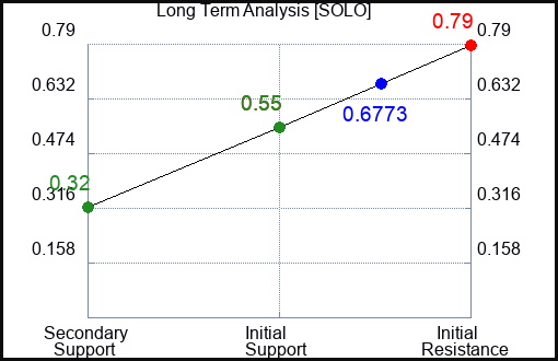 SOLO Long Term Analysis for September 21 2023