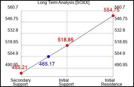 SOXX Long Term Analysis for September 21 2023