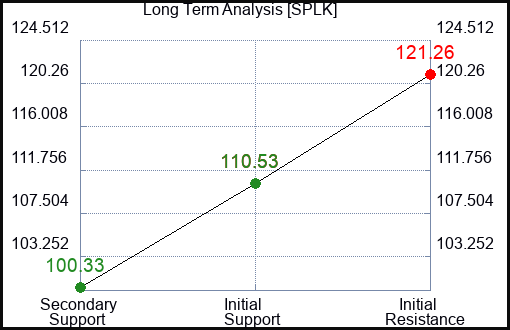 SPLK Long Term Analysis for September 21 2023