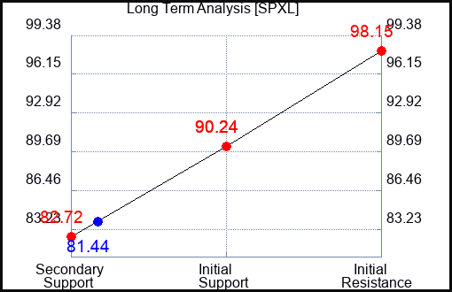 SPXL Long Term Analysis for September 21 2023