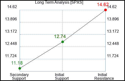 SPXS Long Term Analysis for September 21 2023