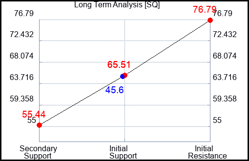 SQ Long Term Analysis for September 21 2023