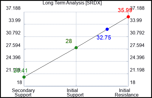 SRDX Long Term Analysis for September 21 2023