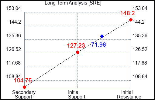 SRE Long Term Analysis for September 21 2023
