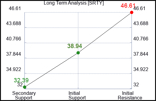 SRTY Long Term Analysis for September 21 2023