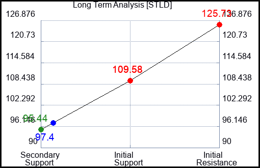 STLD Long Term Analysis for September 21 2023