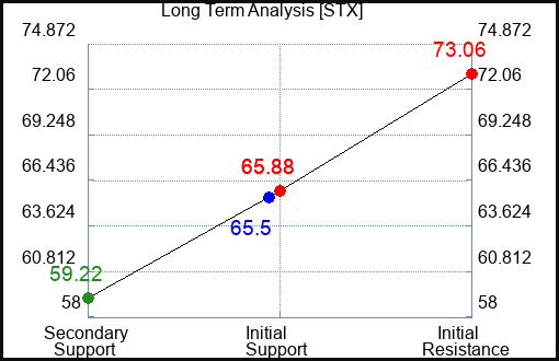 STX Long Term Analysis for September 21 2023
