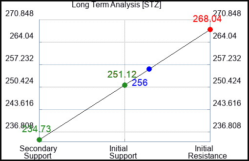 STZ Long Term Analysis for September 21 2023