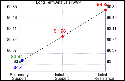 SWK Long Term Analysis for September 21 2023