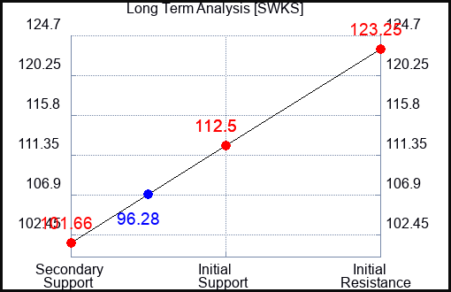 SWKS Long Term Analysis for September 21 2023