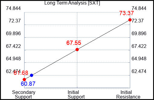 SXT Long Term Analysis for September 21 2023