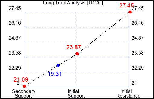 TDOC Long Term Analysis for September 21 2023