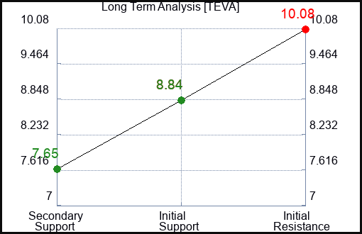 TEVA Long Term Analysis for September 22 2023