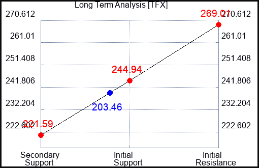 TFX Long Term Analysis for September 22 2023
