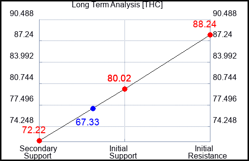 THC Long Term Analysis for September 22 2023