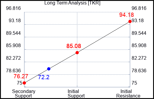 TKR Long Term Analysis for September 22 2023