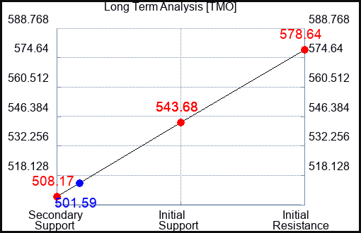 TMO Long Term Analysis for September 22 2023