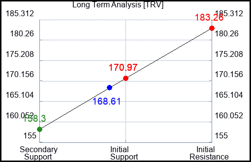 TRV Long Term Analysis for September 22 2023