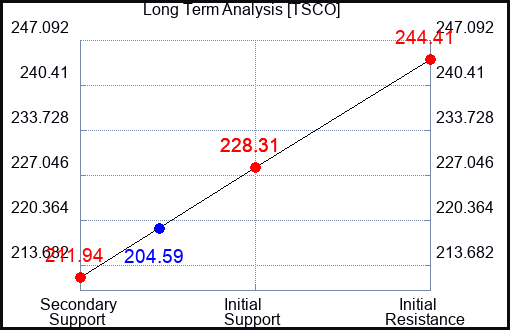 TSCO Long Term Analysis for September 22 2023