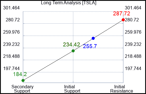 TSLA Long Term Analysis for September 22 2023