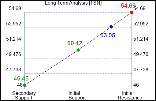 TSN Long Term Analysis for September 22 2023