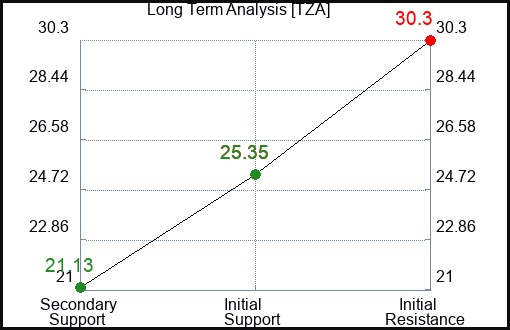 TZA Long Term Analysis for September 22 2023