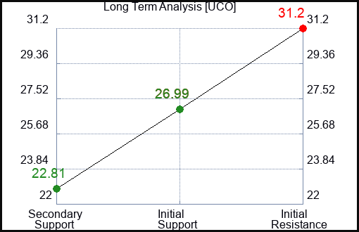 UCO Long Term Analysis for September 22 2023