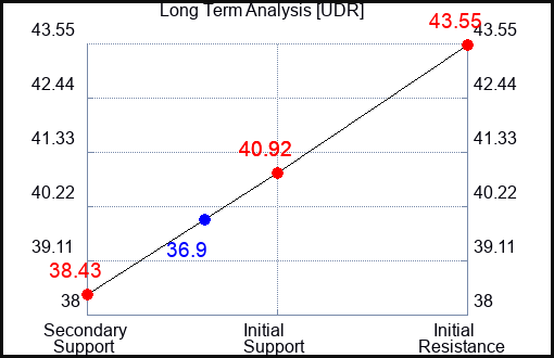 UDR Long Term Analysis for September 22 2023