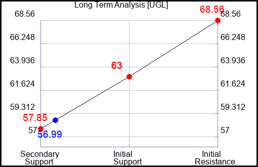 UGL Long Term Analysis for September 22 2023