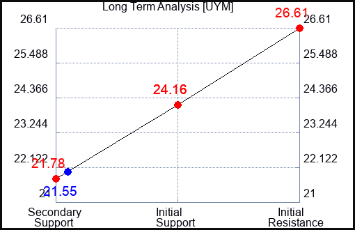 UYM Long Term Analysis for September 22 2023