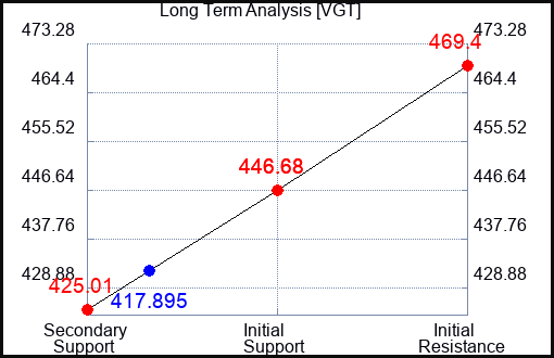 VGT Long Term Analysis for September 22 2023